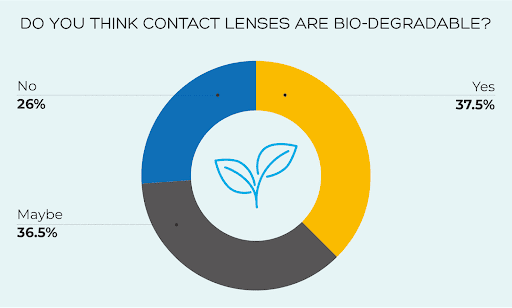 Contact Lense Bio-degradable