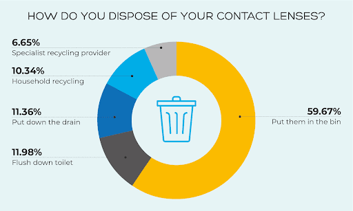 Dispose of Contact Lenses