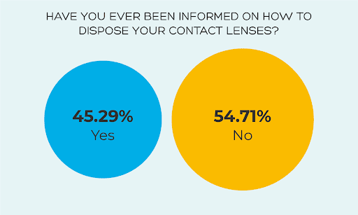 Informed of how to dispose of contact lenses
