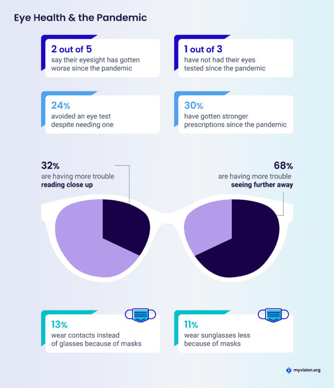 Pandemic Eyewear Habits