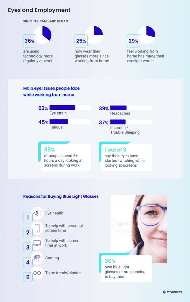 Pandemic Eyewear Habits