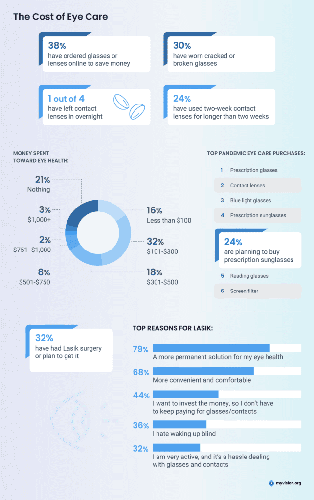 Pandemic Eyewear Habits