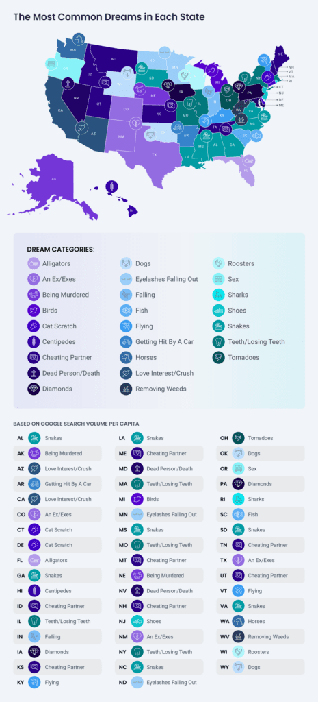 2022 Most Common Dreams