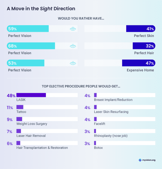 How Bad Vision Impacts Everyday Life