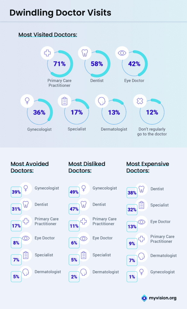 Doctor Appointments Ranked