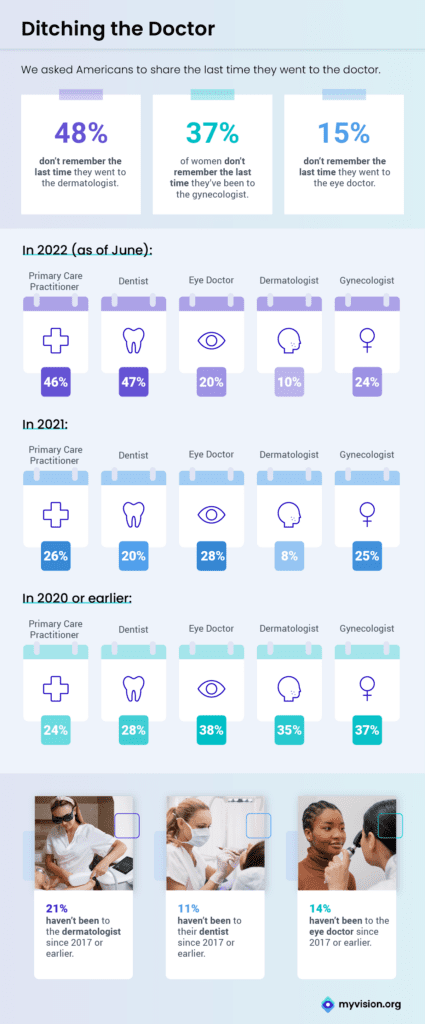 Doctor Appointments Ranked