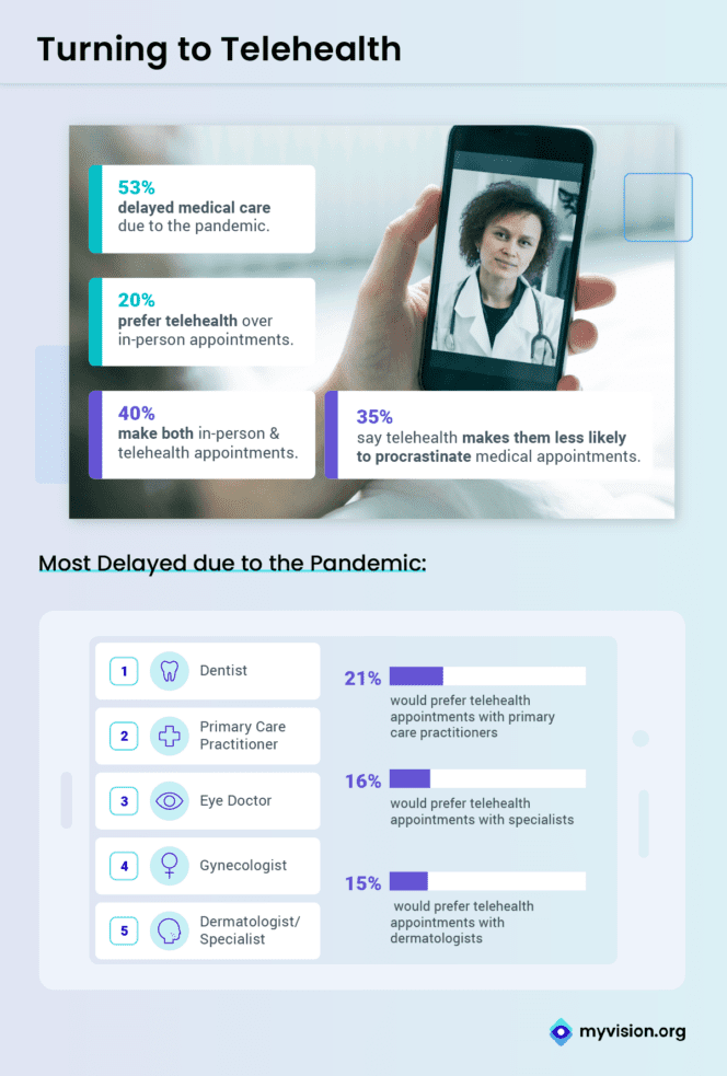 Doctor Appointments Ranked