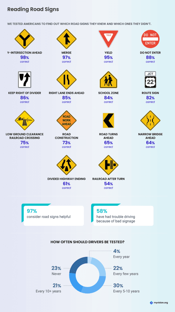 Rules Of The Road And Traffic Signs Test