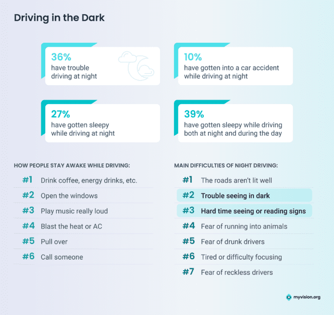 Road Signs and Driving Distractions