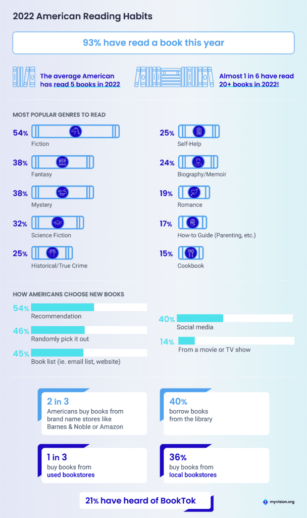 American Rise in Reading Popularity