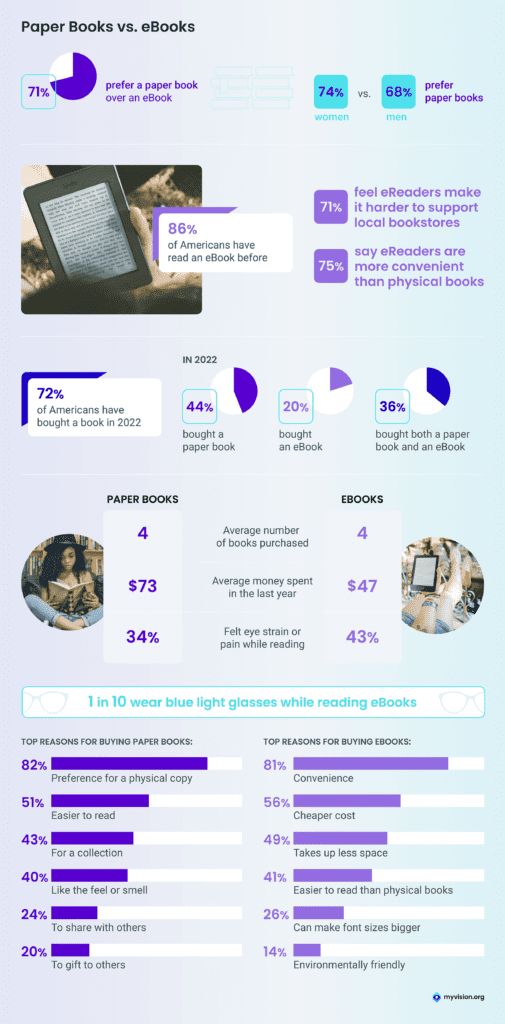 Bookworm Nation: American 2022 Reading Habits | MyVision.org